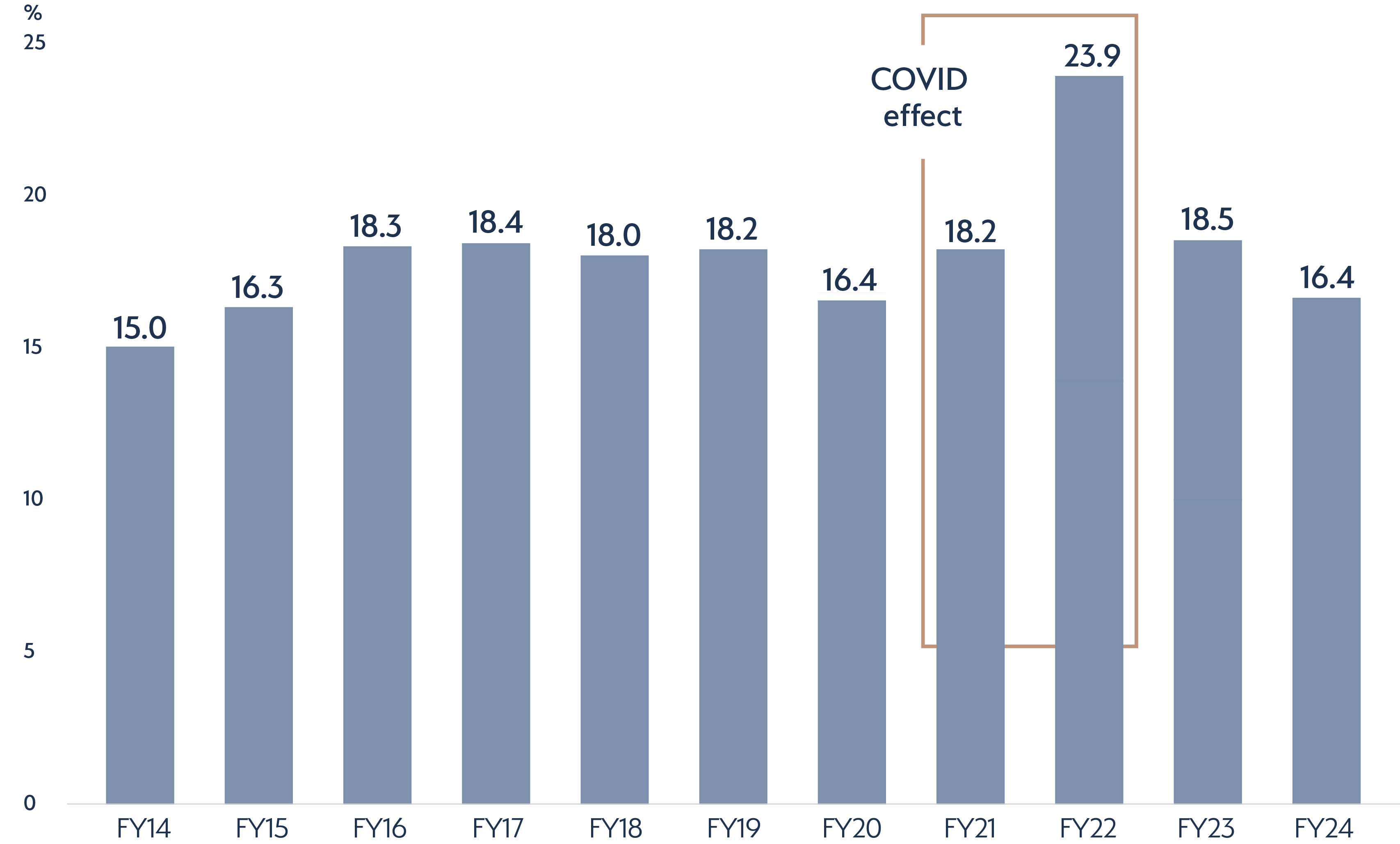 FY24 Underlying Return on Capital Employed Graph