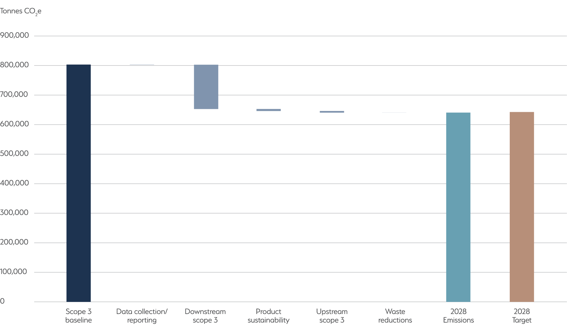 Scope 3 planned reductions