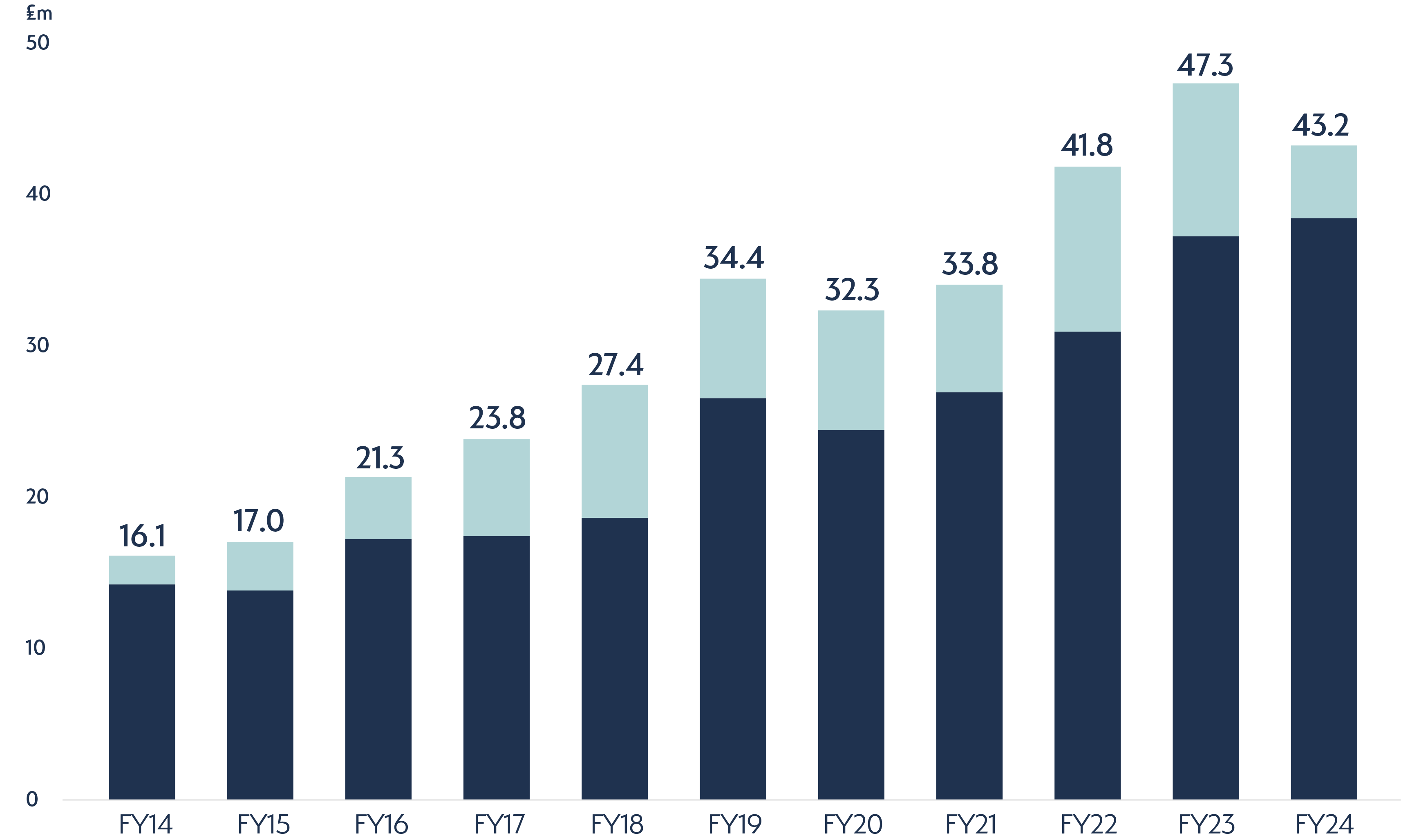 FY24 Underlying Operating Profit Graph