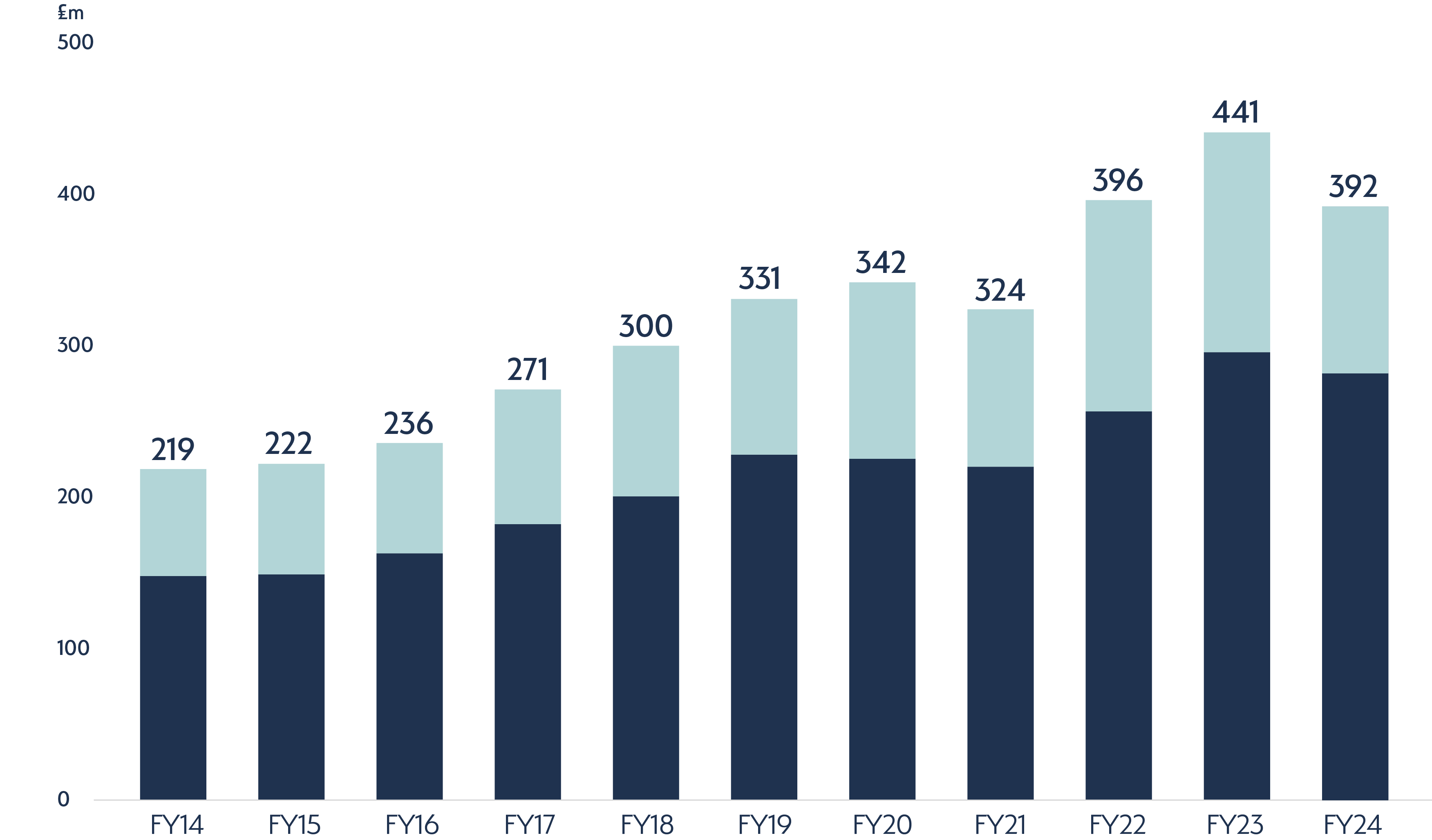 FY24 Graph Revenue Graph