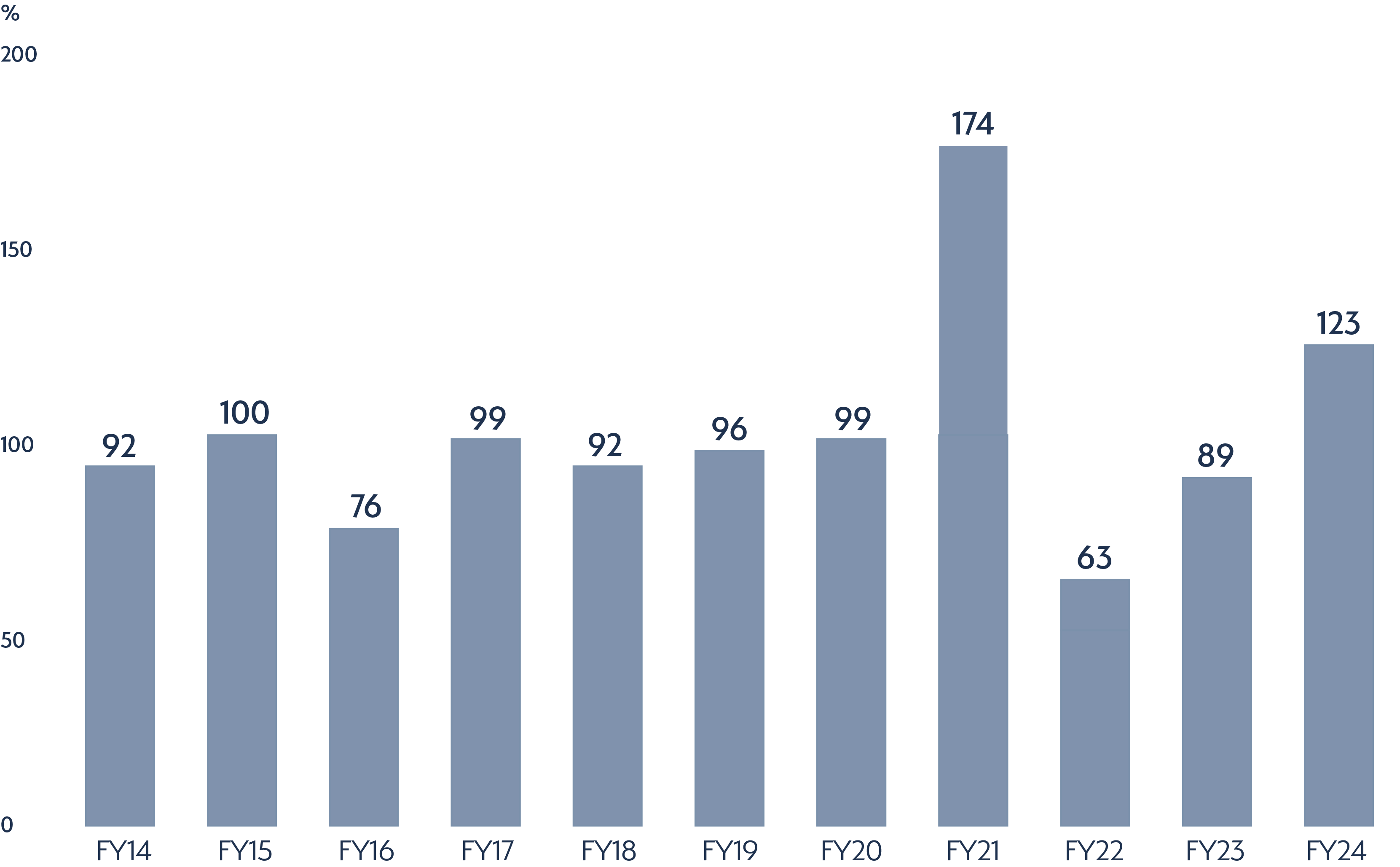 FY24 Pre Capex Conversion Graph